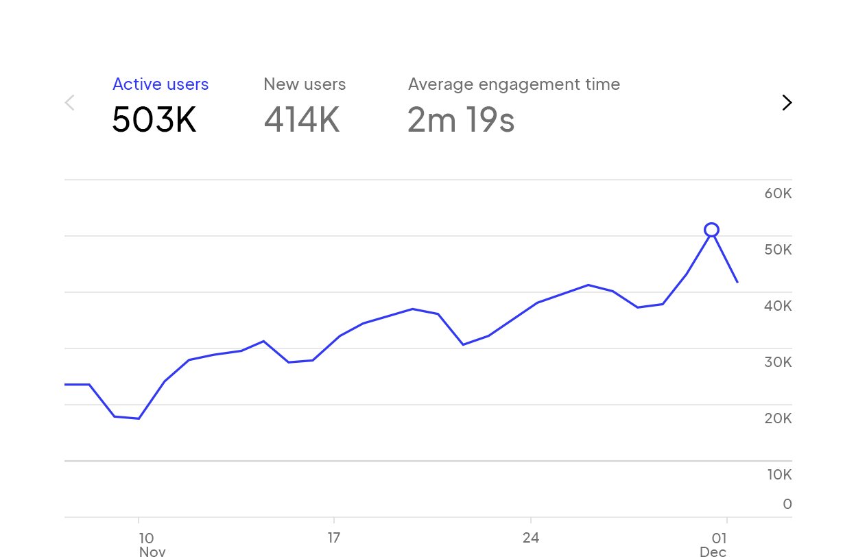 Website analytics graph displaying key metrics.